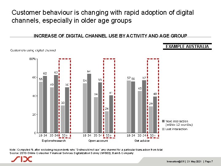 Customer behaviour is changing with rapid adoption of digital channels, especially in older age