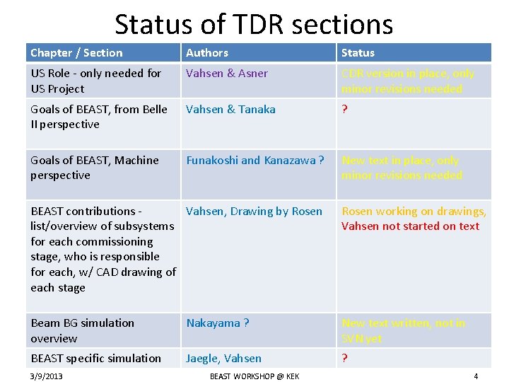 Status of TDR sections Chapter / Section Authors Status US Role - only needed