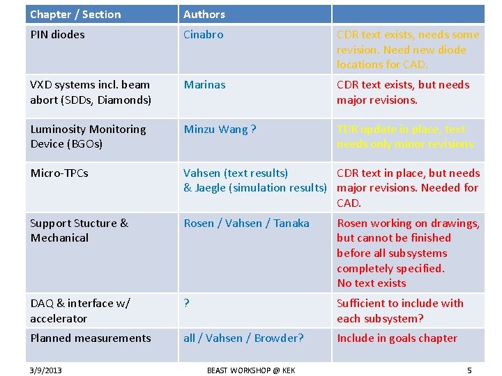 Chapter / Section PIN diodes Authors TDR Cinabroauthors IICDR text exists, needs some revision.