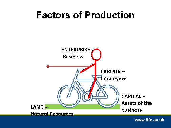 Factors of Production ENTERPRISE – Business LABOUR – Employees LAND – Natural Resources CAPITAL
