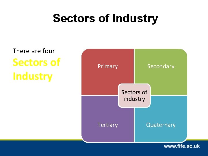 Sectors of Industry There are four Sectors of Industry Primary Secondary Sectors of industry