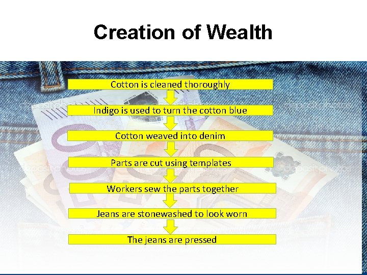 Creation of Wealth Cotton is cleaned thoroughly Indigo is used to turn the cotton