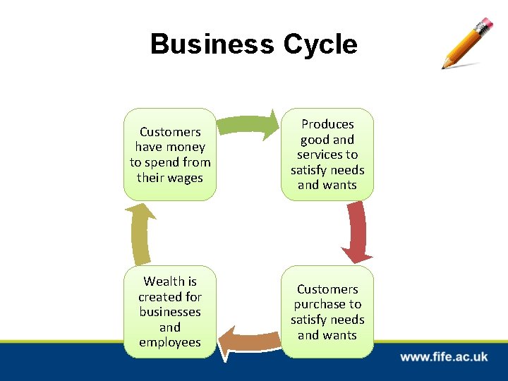 Business Cycle Customers have money to spend from their wages Produces good and services