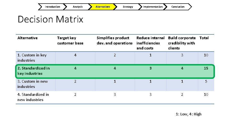 Introduction Analysis Alternatives Strategy Implementation Conclusion Decision Matrix Alternative Target key customer base Simplifies