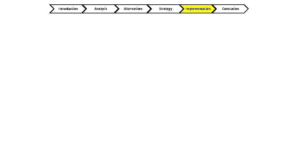 Introduction Analysis Alternatives Strategy Implementation Conclusion 