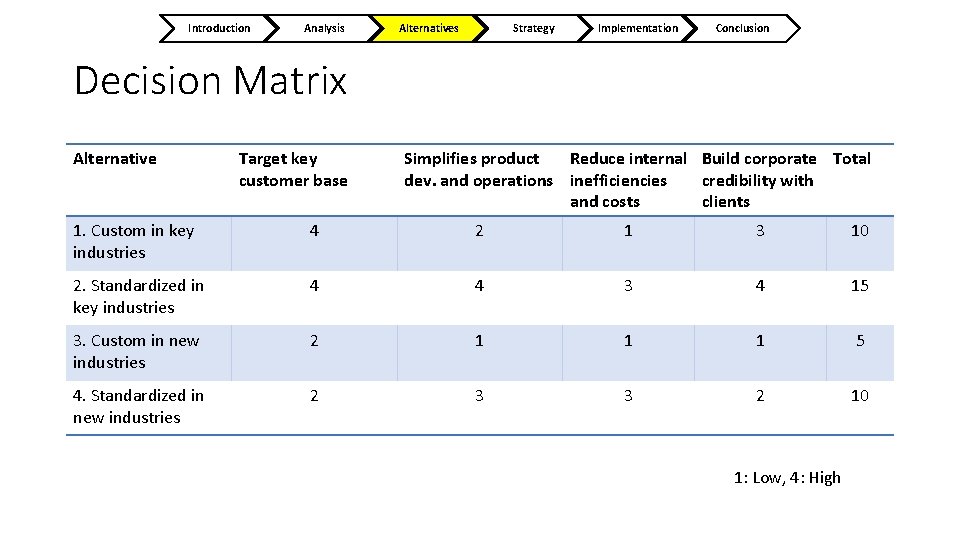 Introduction Analysis Alternatives Strategy Implementation Conclusion Decision Matrix Alternative Target key customer base Simplifies