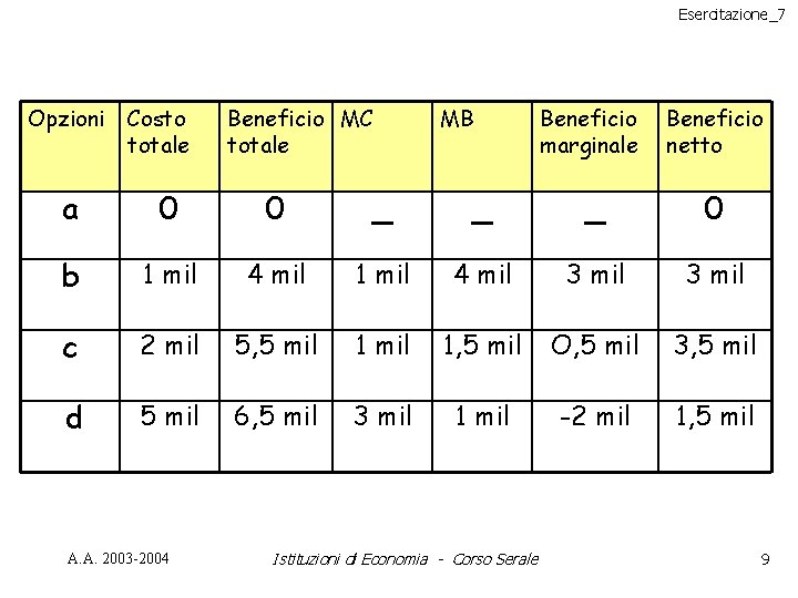 Esercitazione_7 Opzioni Costo totale Beneficio MC totale MB Beneficio marginale Beneficio netto a 0