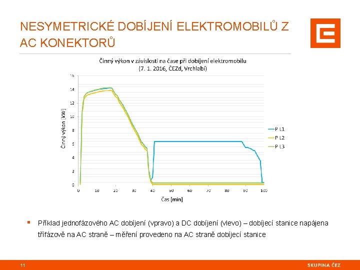 NESYMETRICKÉ DOBÍJENÍ ELEKTROMOBILŮ Z AC KONEKTORŮ § Příklad jednofázového AC dobíjení (vpravo) a DC