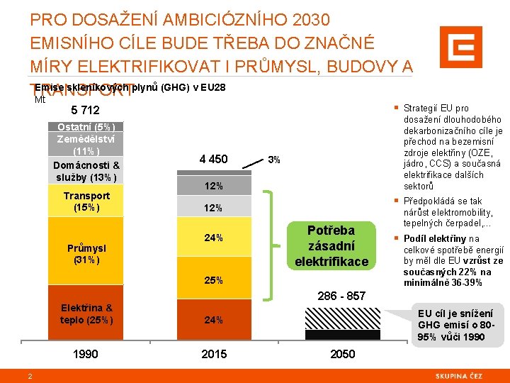 PRO DOSAŽENÍ AMBICIÓZNÍHO 2030 EMISNÍHO CÍLE BUDE TŘEBA DO ZNAČNÉ MÍRY ELEKTRIFIKOVAT I PRŮMYSL,