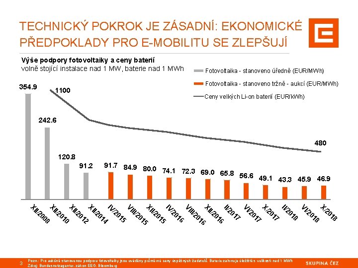 TECHNICKÝ POKROK JE ZÁSADNÍ: EKONOMICKÉ PŘEDPOKLADY PRO E-MOBILITU SE ZLEPŠUJÍ Výše podpory fotovoltaiky a