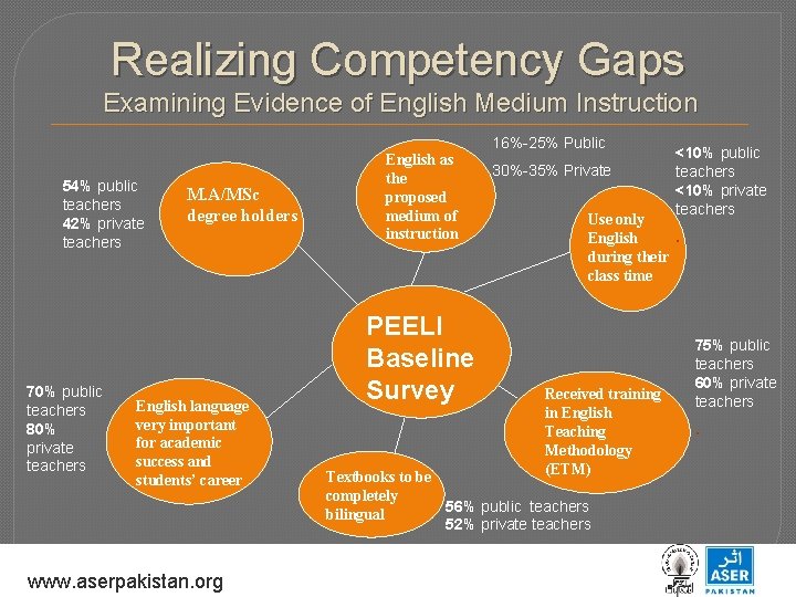 Realizing Competency Gaps Examining Evidence of English Medium Instruction 54% public teachers 42% private
