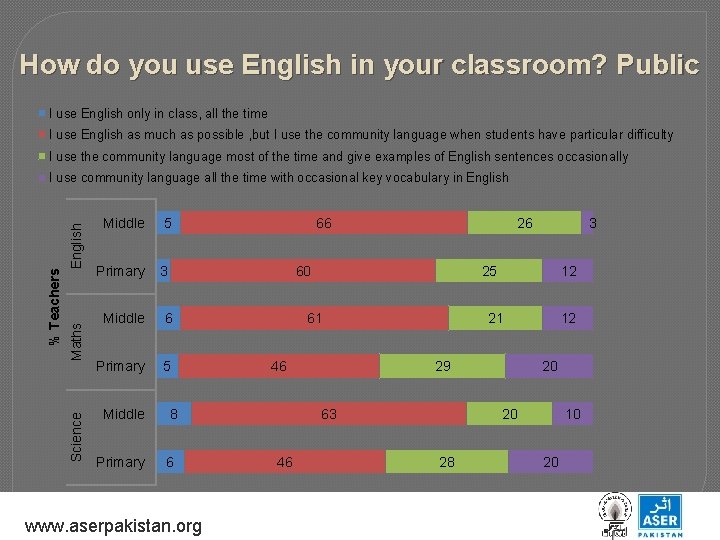 How do you use English in your classroom? Public I use English only in