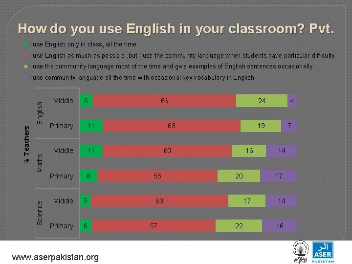 How do you use English in your classroom? Pvt. I use English only in