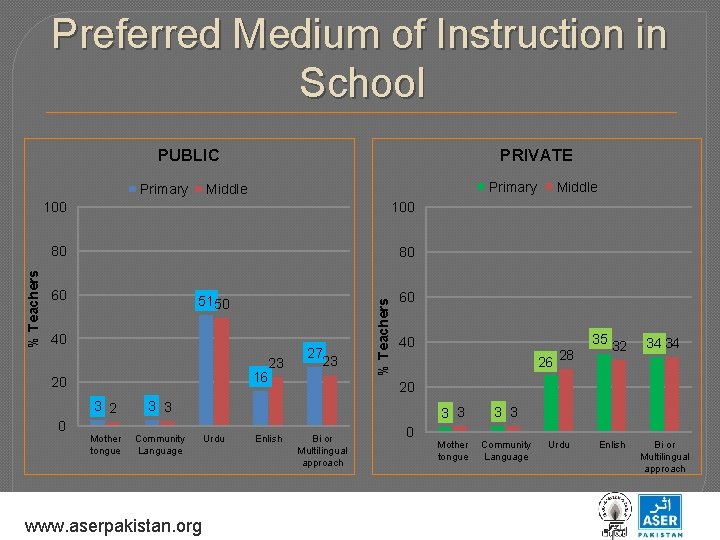Preferred Medium of Instruction in School PUBLIC Primary Middle 100 80 80 60 5150