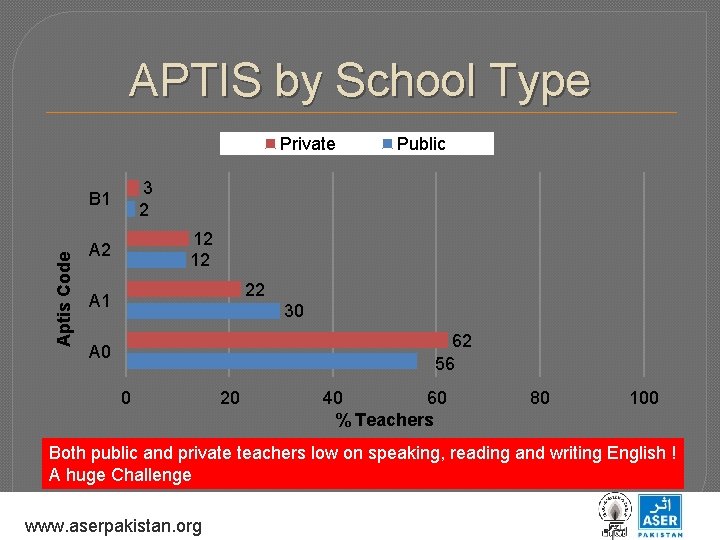 APTIS by School Type Private 3 2 B 1 Aptis Code Public 12 12