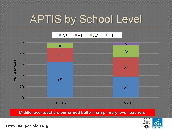 APTIS by School Level % Teachers A 0 100 1 9 80 26 60