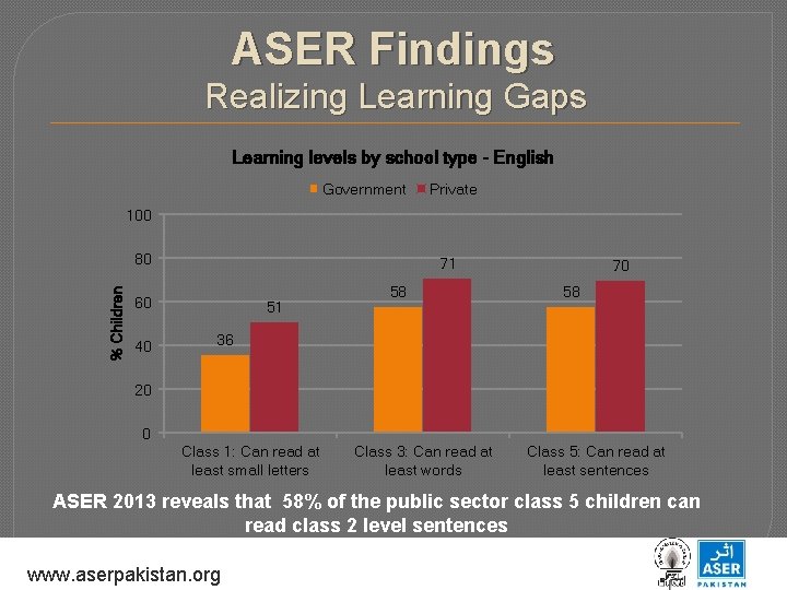 ASER Findings Realizing Learning Gaps Learning levels by school type - English Government Private