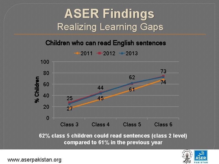 ASER Findings Realizing Learning Gaps Children who can read English sentences 2011 2012 2013