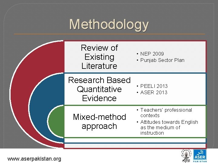 Methodology Review of Existing Literature Research Based Quantitative Evidence Mixed-method approach www. aserpakistan. org