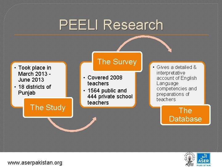 PEELI Research • Took place in March 2013 June 2013 • 18 districts of