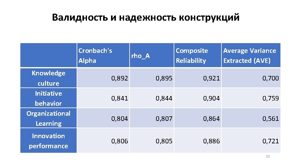 Валидность и надежность конструкций Cronbach's Alpha Knowledge culture Initiative behavior Organizational Learning Innovation performance