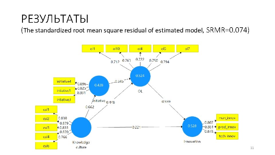 РЕЗУЛЬТАТЫ (The standardized root mean square residual of estimated model, SRMR=0. 074) 11 