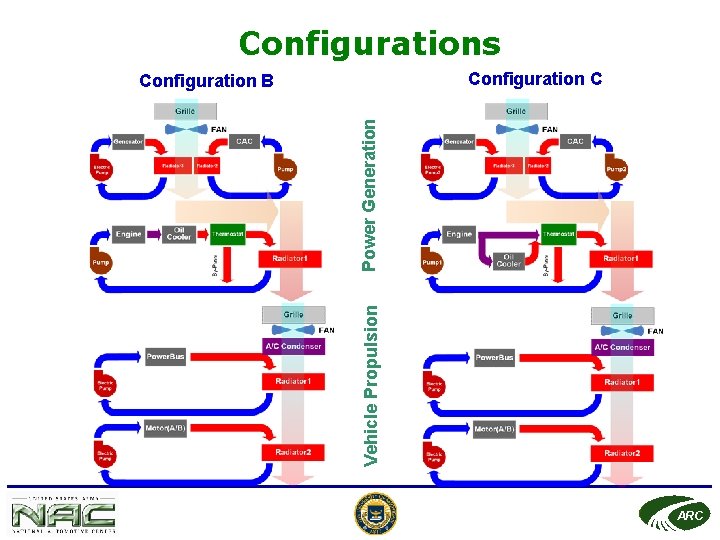 Configurations Configuration C Vehicle Propulsion Power Generation Configuration B ARC 