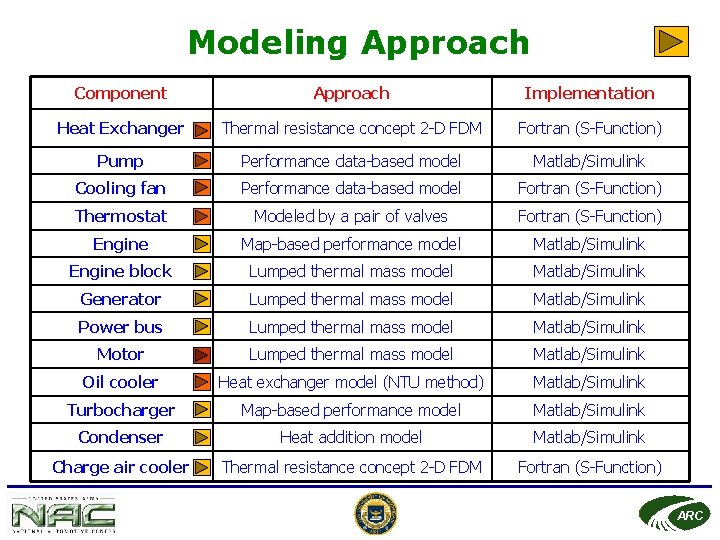 Modeling Approach Component Approach Implementation Heat Exchanger Thermal resistance concept 2 -D FDM Fortran