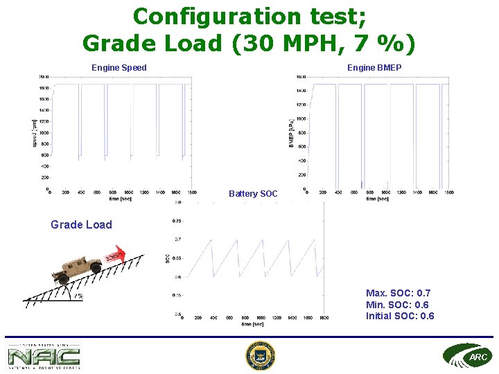 Configuration test; Grade Load (30 MPH, 7 %) Engine Speed Engine BMEP Battery SOC