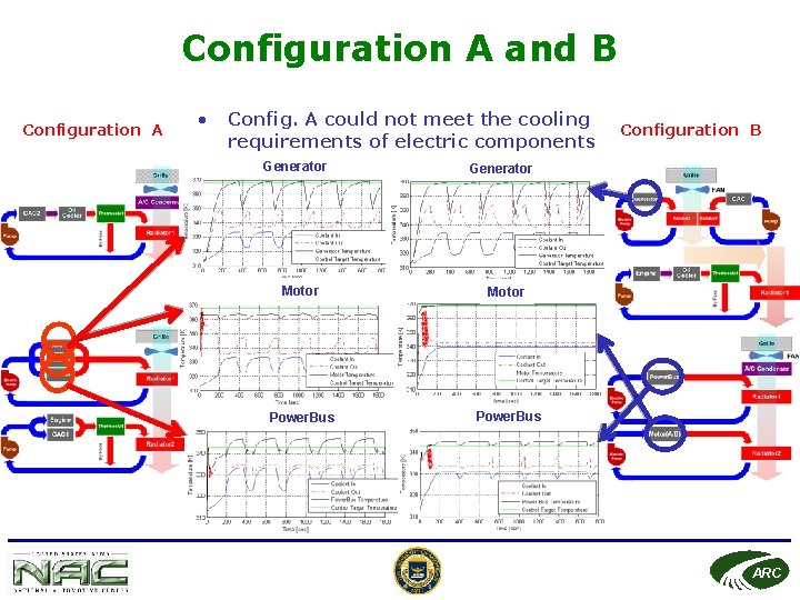 Configuration A and B Configuration A • Config. A could not meet the cooling