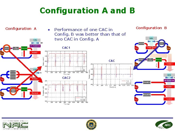 Configuration A and B Configuration A • Performance of one CAC in Config. B