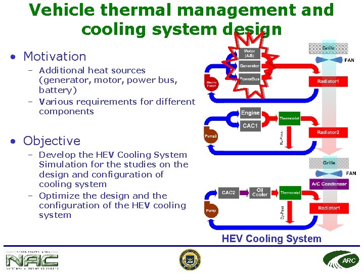 Vehicle thermal management and cooling system design • Motivation – Additional heat sources (generator,