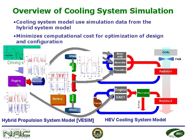 Overview of Cooling System Simulation • Cooling system model use simulation data from the