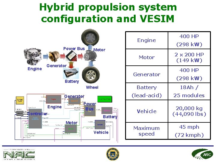 Hybrid propulsion system configuration and VESIM Engine Power Bus Motor Engine Generator Battery Wheel