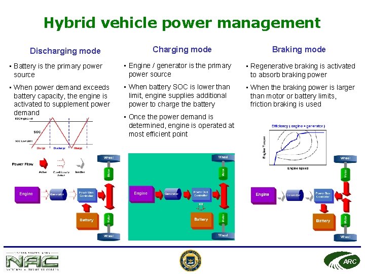 Hybrid vehicle power management Discharging mode Charging mode Braking mode • Battery is the