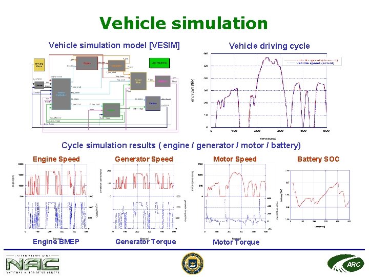 Vehicle simulation model [VESIM] Vehicle driving cycle Cycle simulation results ( engine / generator