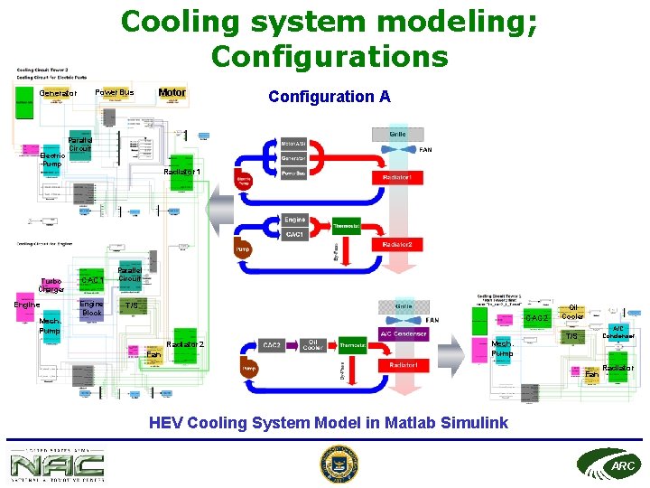 Cooling system modeling; Configurations Power. Bus Generator Electric Pump Turbo Charger Engine Mech. Pump
