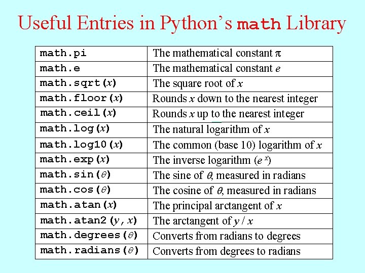Useful Entries in Python’s math Library math. pi math. e math. sqrt(x) math. floor(x) Useful Entries in Python’s math Library math. pi math. e math. sqrt(x) math. floor(x)