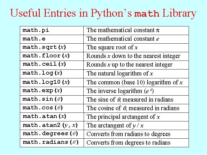 Useful Entries in Python’s math Library math. pi math. e math. sqrt(x) math. floor(x)