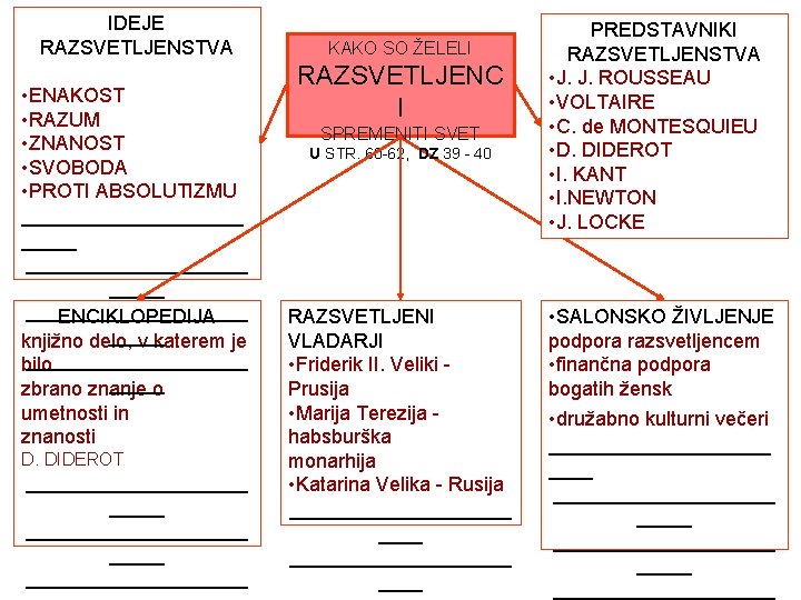 IDEJE RAZSVETLJENSTVA • ENAKOST • RAZUM • ZNANOST • SVOBODA • PROTI ABSOLUTIZMU ____________________