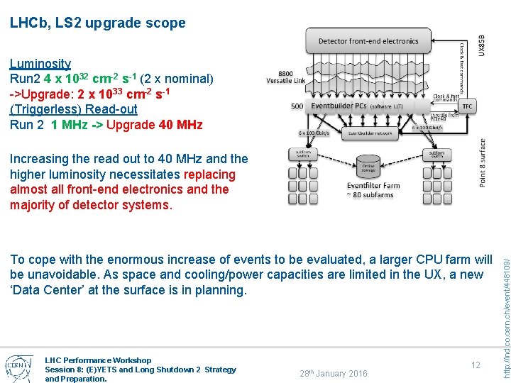 LHCb, LS 2 upgrade scope Luminosity Run 2 4 x 1032 cm-2 s-1 (2