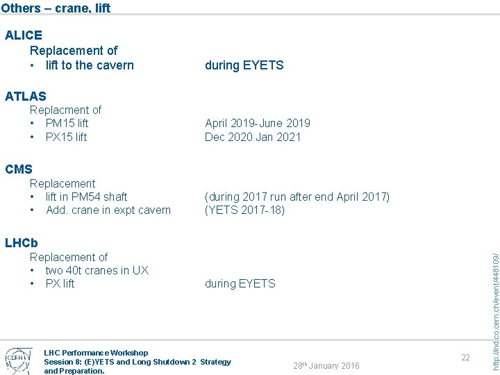 Others – crane, lift ALICE Replacement of • lift to the cavern during EYETS