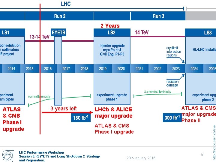 2 Years 3 years left LHCb & ALICE major upgrade ATLAS & CMS Phase