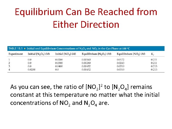 Equilibrium Can Be Reached from Either Direction As you can see, the ratio of