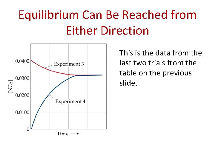 Equilibrium Can Be Reached from Either Direction This is the data from the last