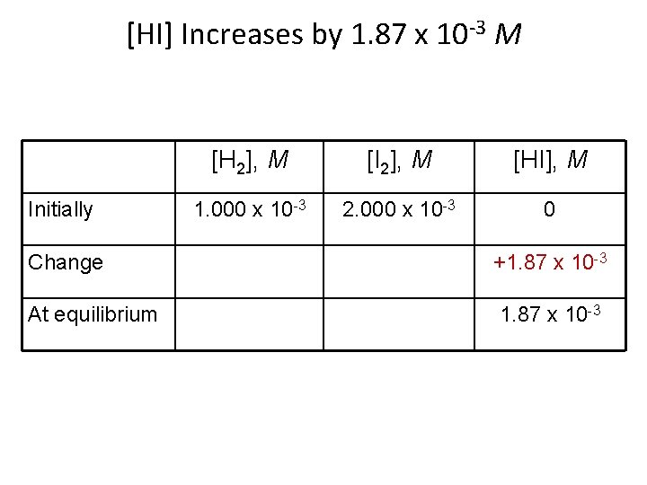 [HI] Increases by 1. 87 x 10 -3 M Initially [H 2], M [I