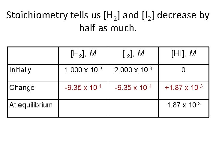 Stoichiometry tells us [H 2] and [I 2] decrease by half as much. [H