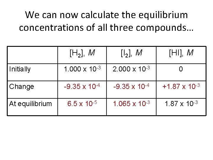 We can now calculate the equilibrium concentrations of all three compounds… [H 2], M