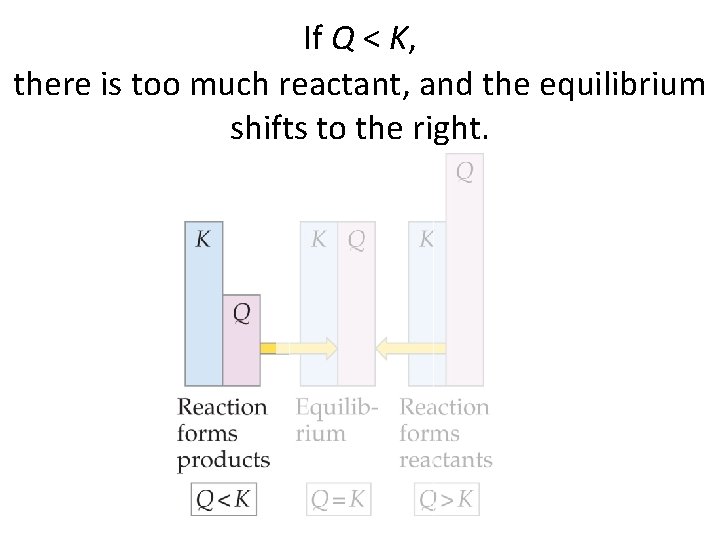 If Q < K, there is too much reactant, and the equilibrium shifts to