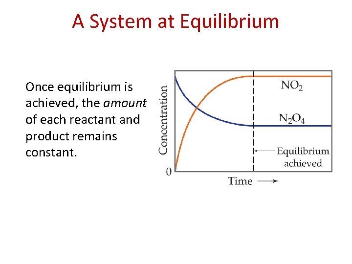 A System at Equilibrium Once equilibrium is achieved, the amount of each reactant and
